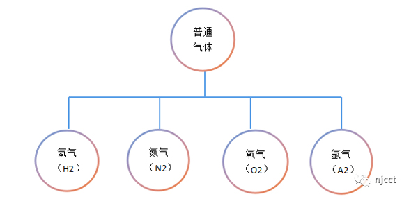 工业原料-气体产品介绍-1